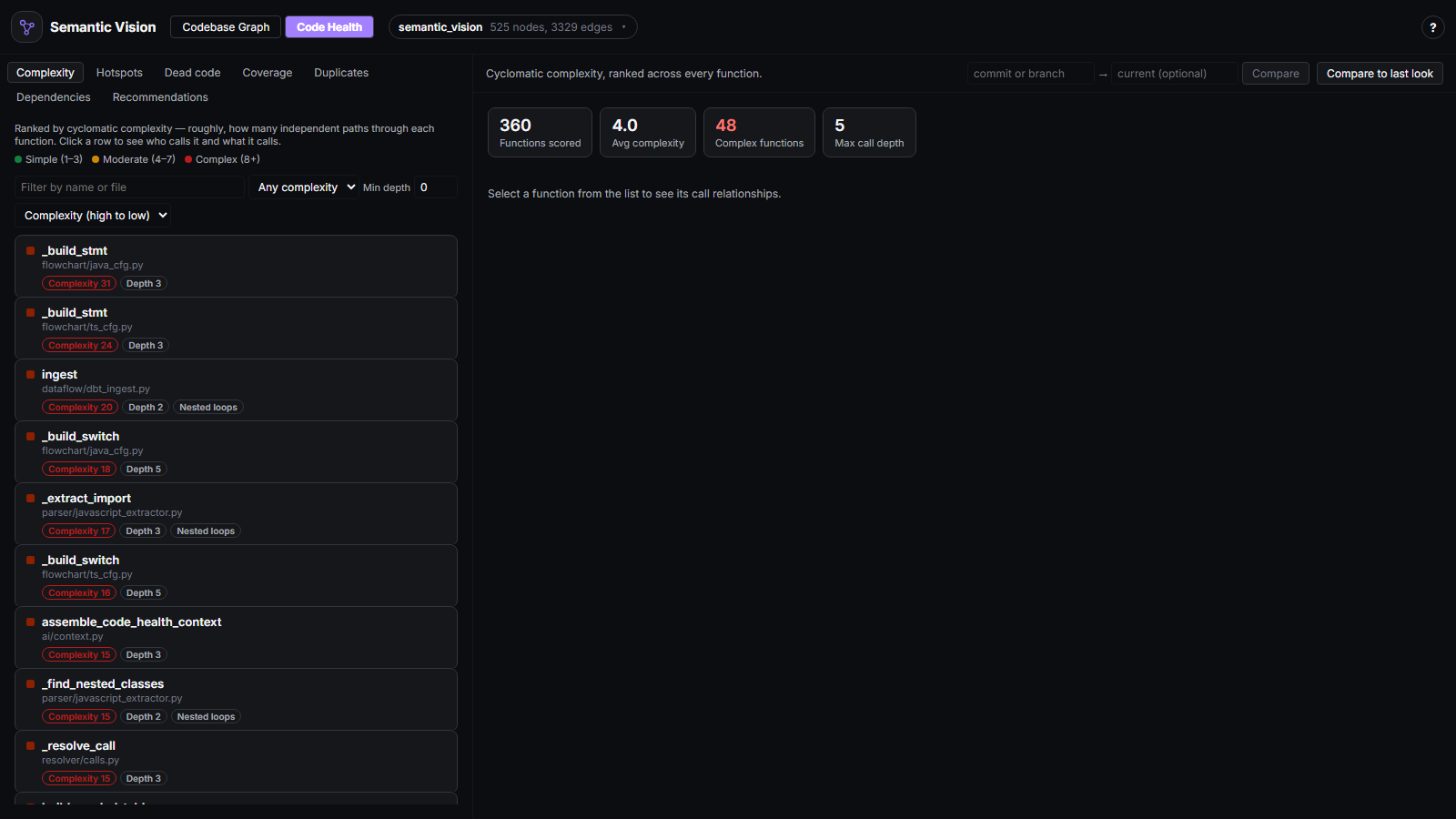 The Code Health lens's Complexity tab: a filterable, sortable ranked list of every function next to summary stats