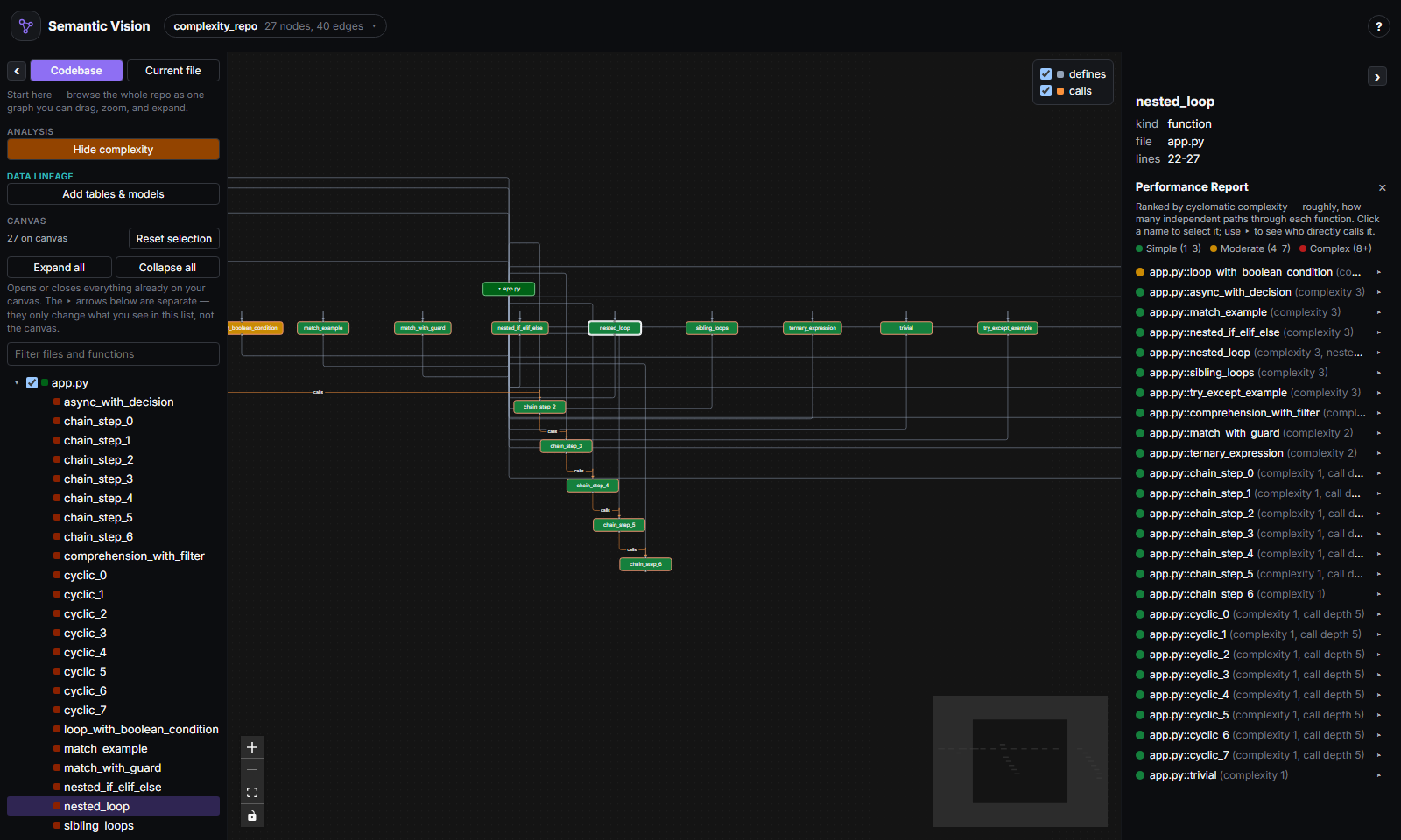 A complexity heatmap tinting graph nodes, with a ranked report and legend in the side panel