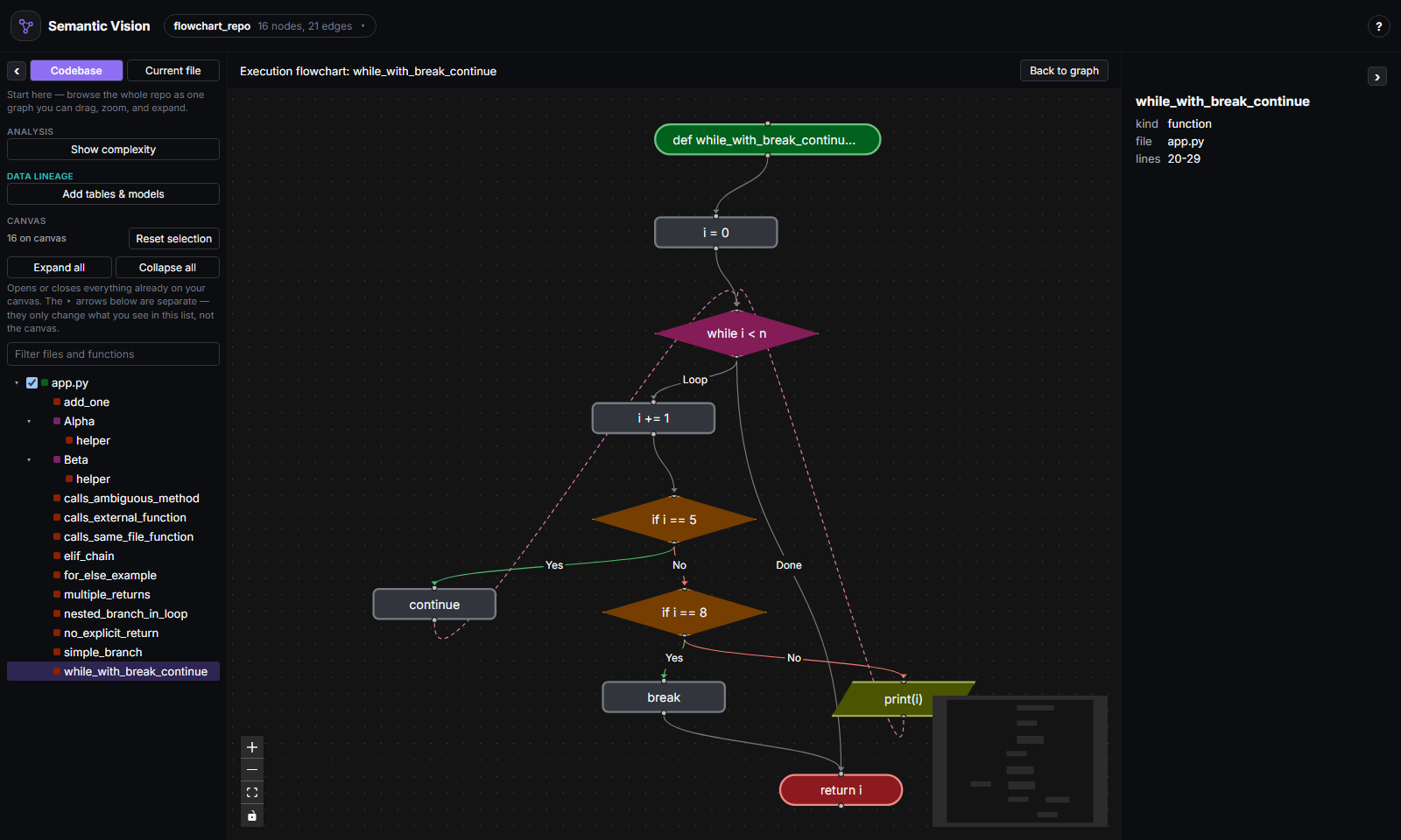 An execution flowchart with branches, a loop back-edge, and an I/O call